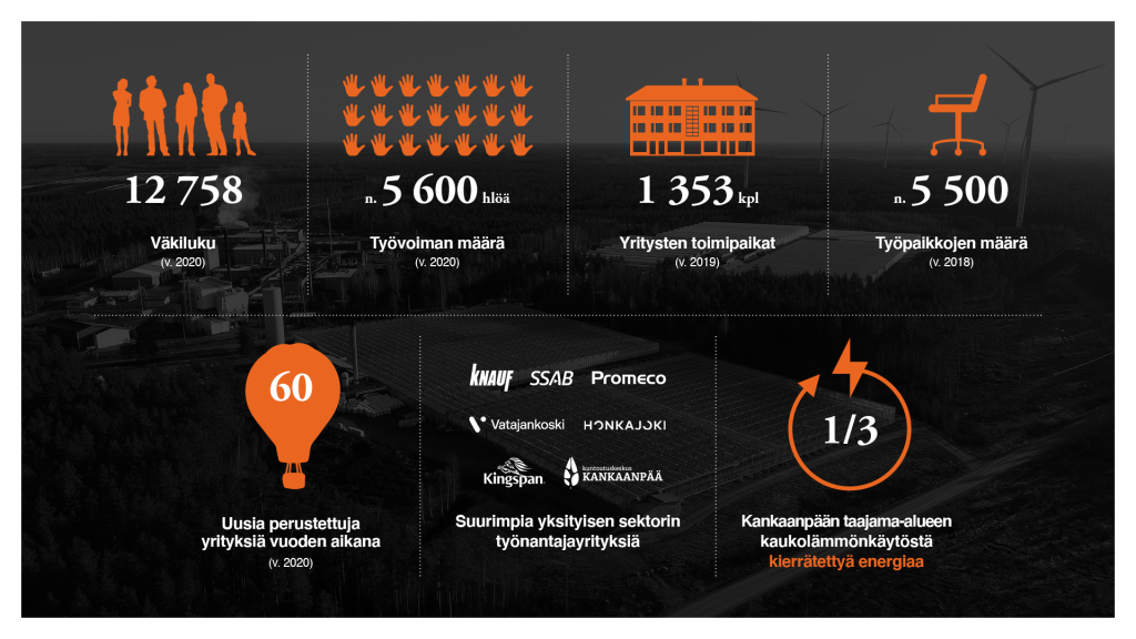 Kankaanpään väkiluku vuonna 2020 oli 12758. Työvoiman määrä vuonna 2020 oli noin 5600 henkilöä. Yritysten toimipaikat vuonna 2019 oli 1353 kappaletta. Työpaikkojen määrä vuonna 2018 oli noin 5500. Uusia perustettuja yrityksiä vuoden 2020 aikana oli 60. Suurimpiin yksityisen sektorin työnantajayrityksiin kuuluvat Knauf, SSAB, Promeco, Vatajankoski, Honkajoki, Kingspan sekä Kuntoutuskeskus Kankaanpää. 1/3 Kankaanpään taajama-alueen kaukolämmönkäytöstä on kierrätettyä energiaa.